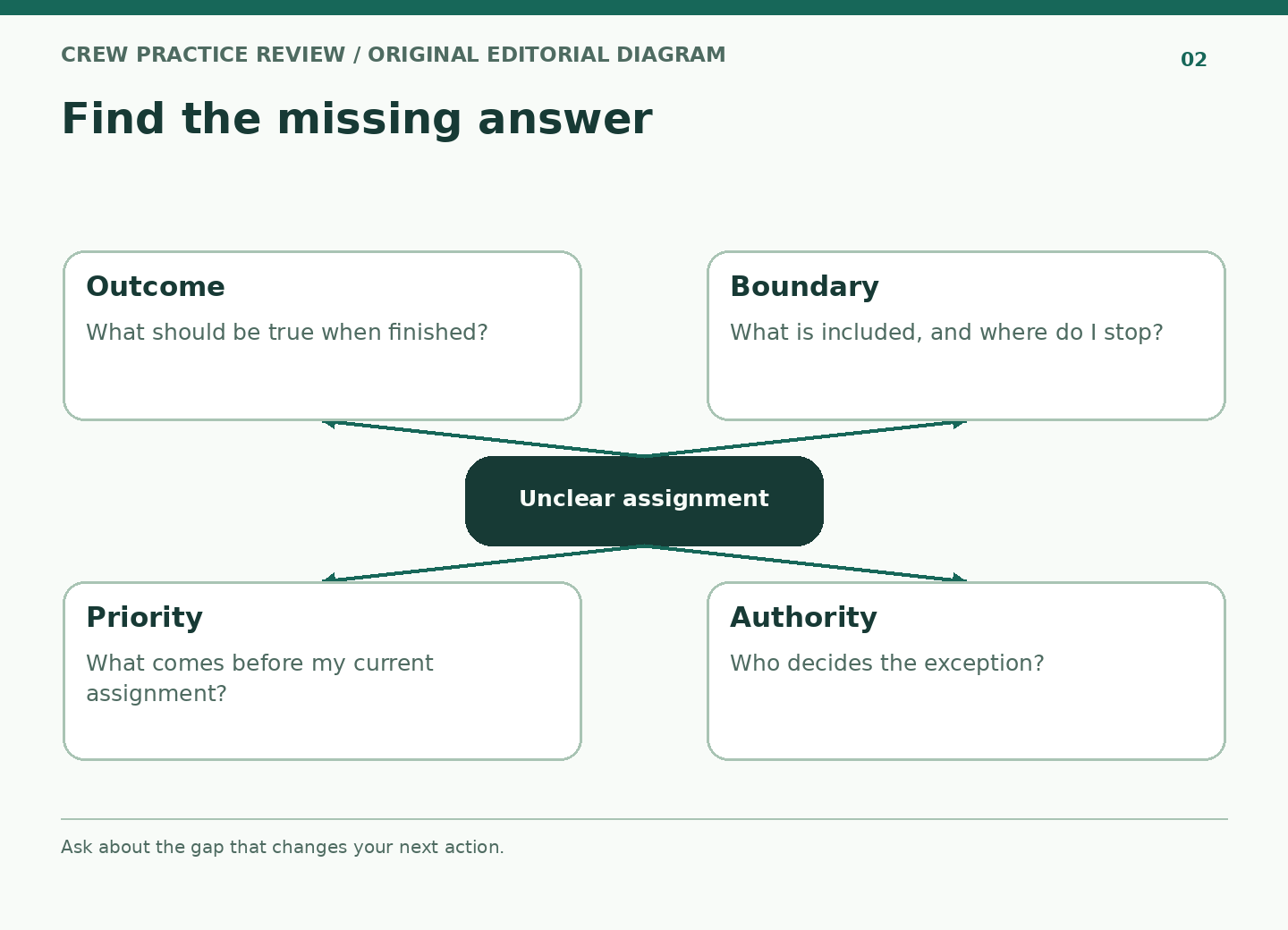 An unclear assignment branches into four possible gaps: outcome, boundary, priority, and authority.