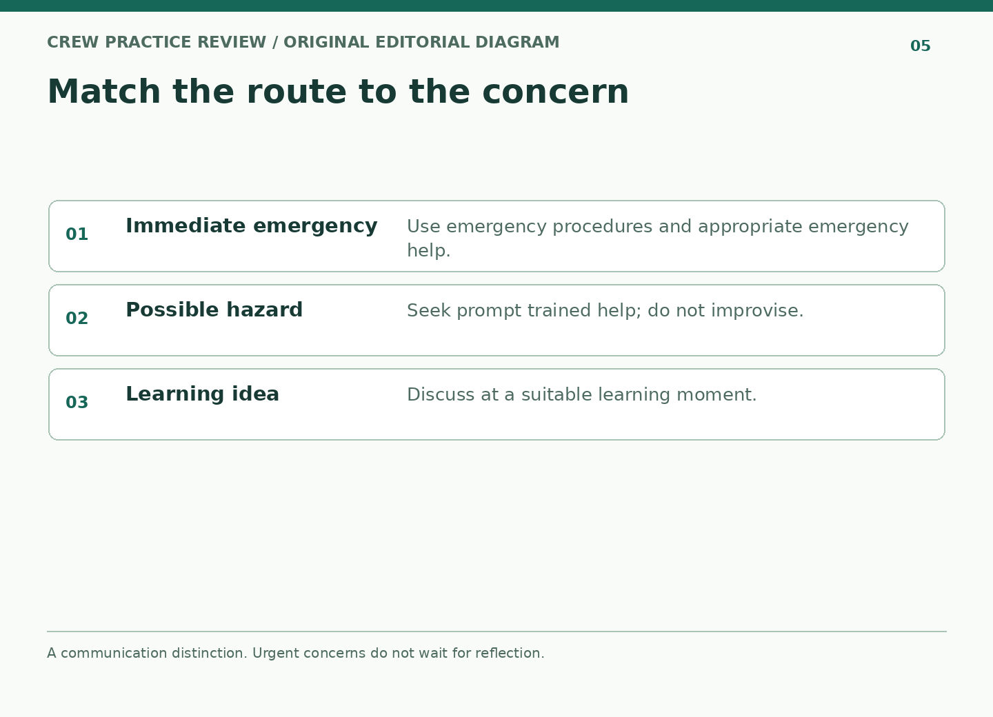 Three separate response routes distinguish an emergency, a possible hazard, and an ordinary learning idea.