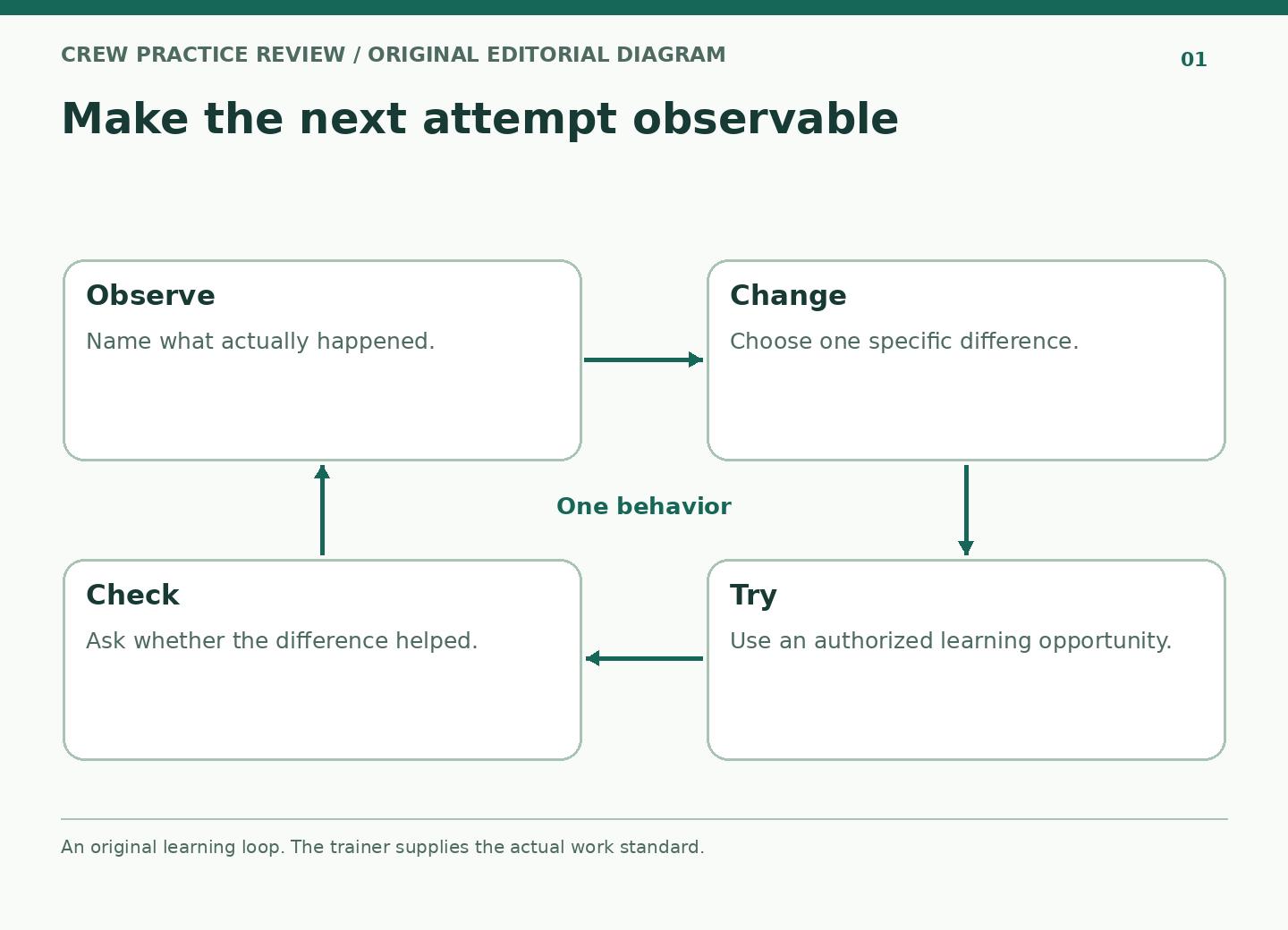 Four connected stages surround one behavior: observe, change, try, and check.
