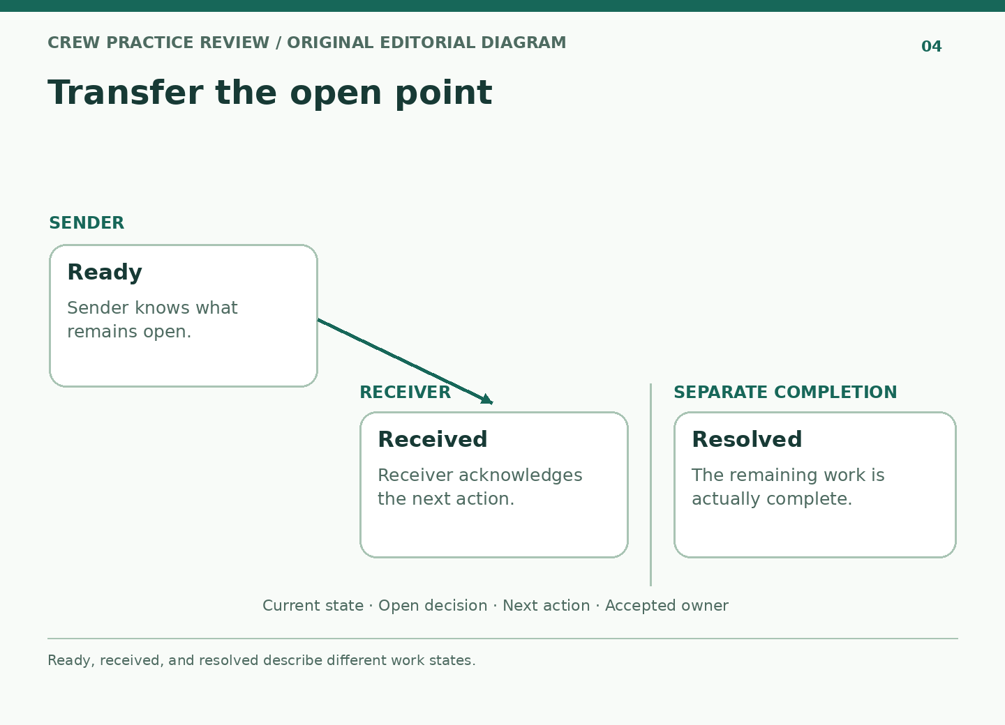 A handoff passes from sender to acknowledged receiver, with resolution shown as a separate later state.