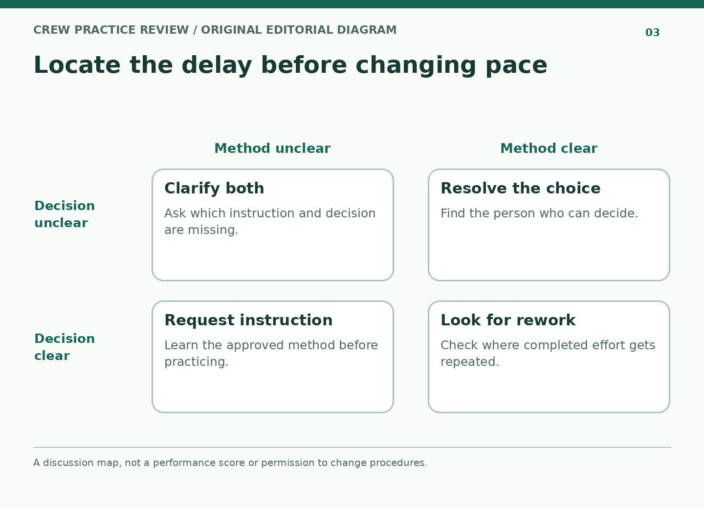 A two-by-two matrix compares method clarity and decision clarity to suggest the next learning question.