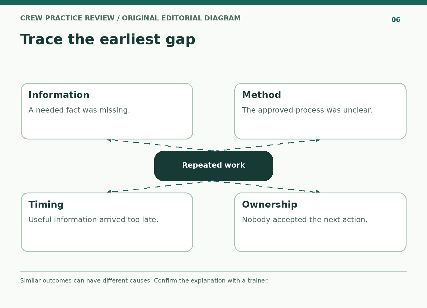 Repeated work connects to four possible gaps: information, method, timing, and ownership.
