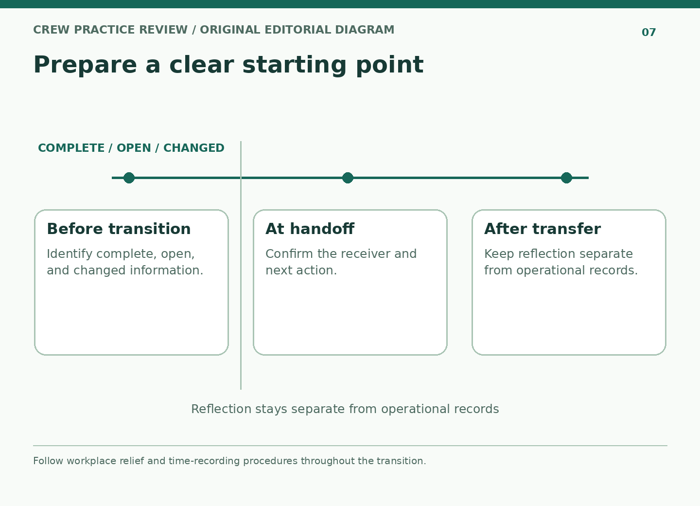 A transition timeline separates identifying open work, confirming its receiver, and reflecting without copying private records.